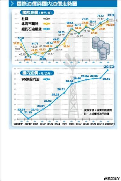 慈的定義 台灣油價歷史圖